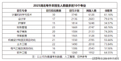 2025年湖北专升本报考抢手专业前十汇总 2025年湖北专升本报考抢手专业前十汇总